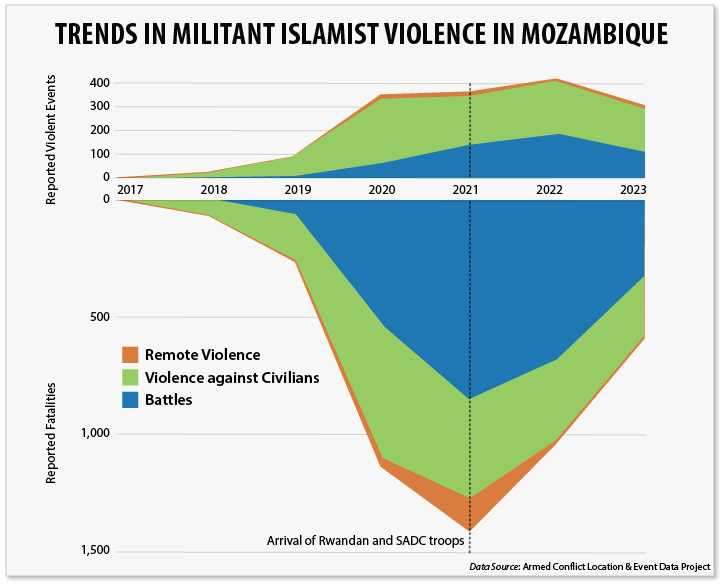 Mozambique militant Islamist group violence 2023