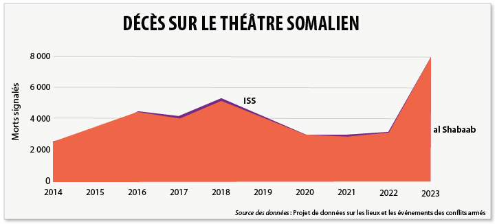 Décès sur le théâtre somalien