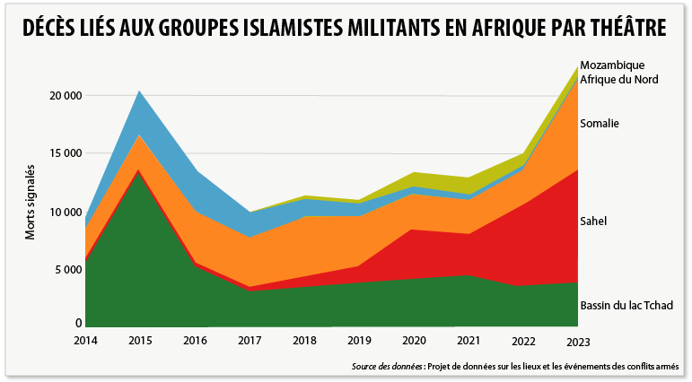 Militant Islamist linked fatalities 2023