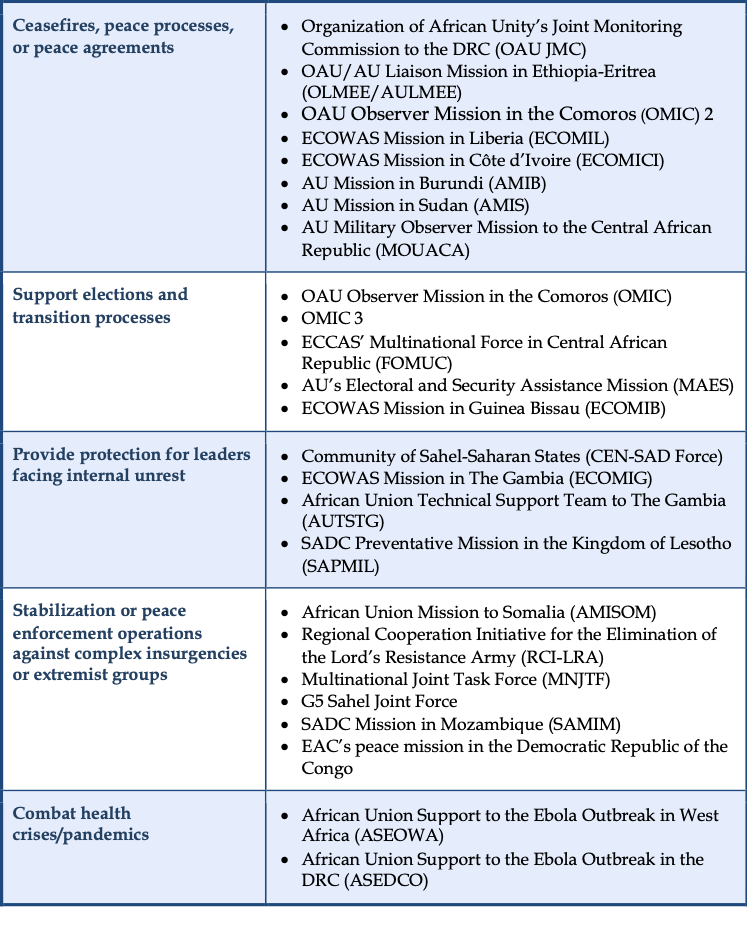 Table - Mandates of African-Led Peace Operations