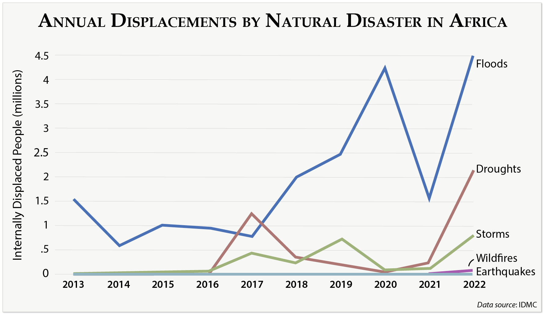 Annual Displacements by Natural Disaster in Africa