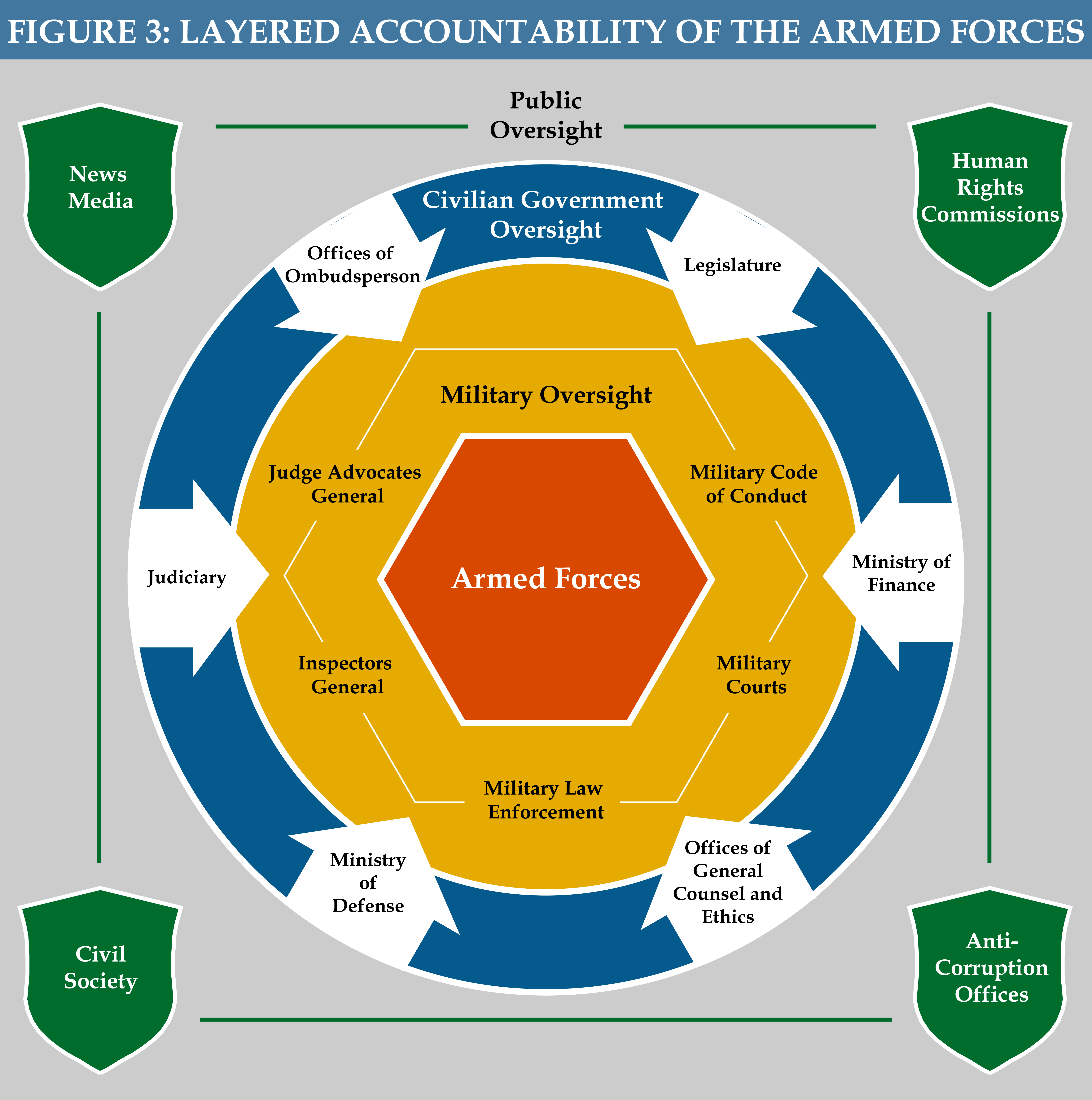 Layered Accountability of the Armed Forces