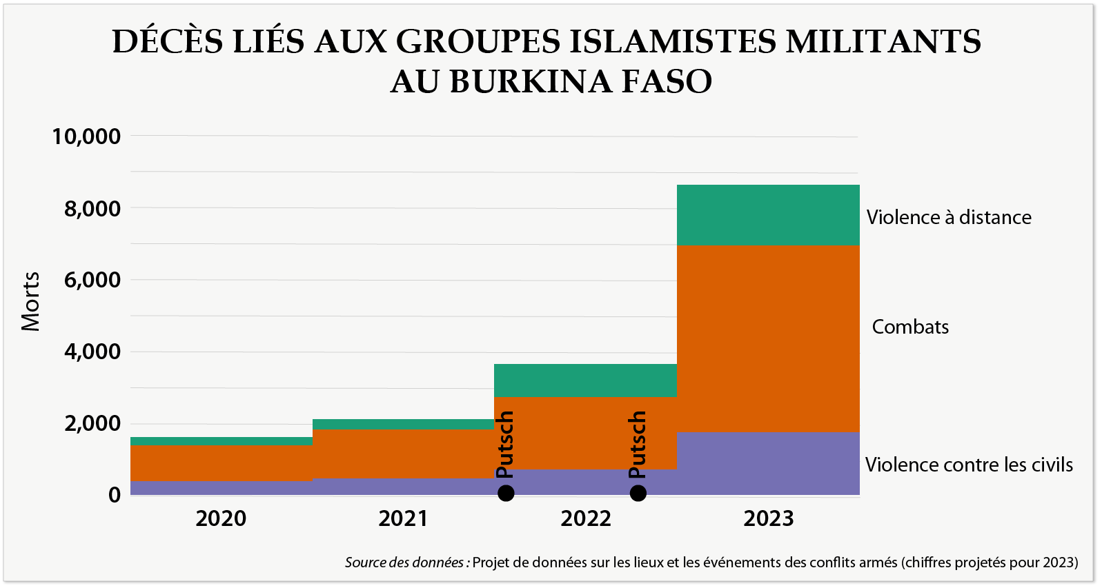 Décès liés à un groupe islamiste militant au Burkina Faso