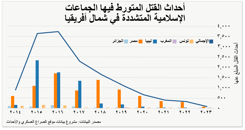Militant Islamist group violence North Africa, 2023