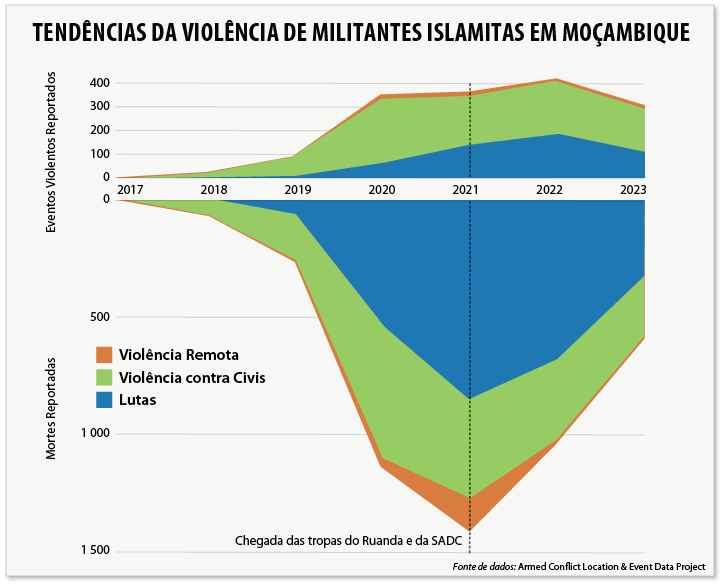 Violência de grupos islâmicos militantes em Moçambique em 2023
