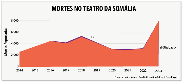 Mortes na Somália em 2023