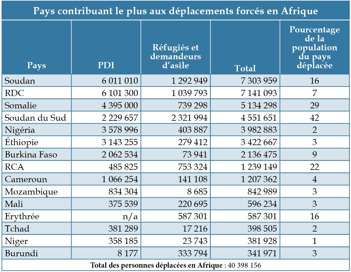 Pays contribuant le plus aux déplacements forcés en Afrique