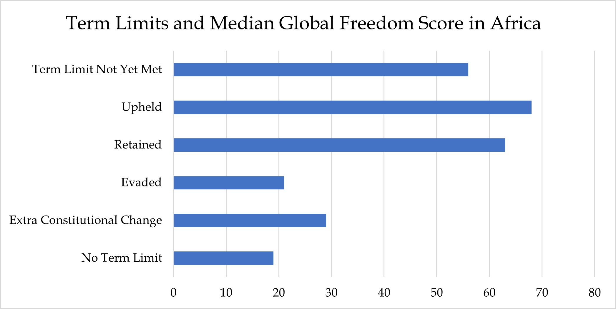 Term Limits and Median Freedom Score