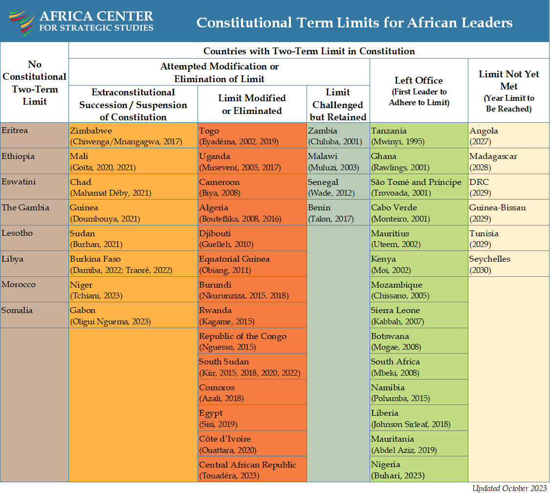 Constitutional Term Limits for African Leaders