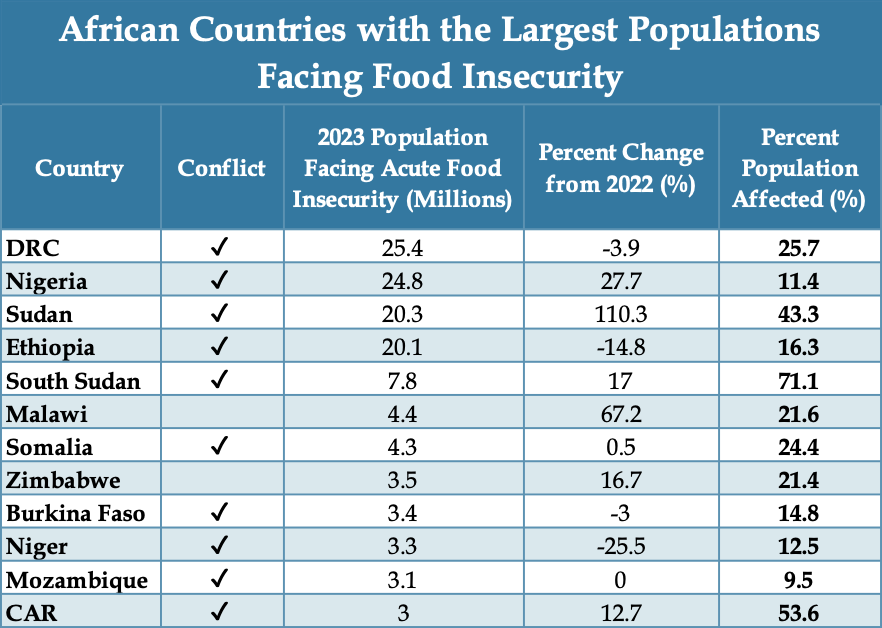 African Countries with the Largest Populations Facing Food Insecurity