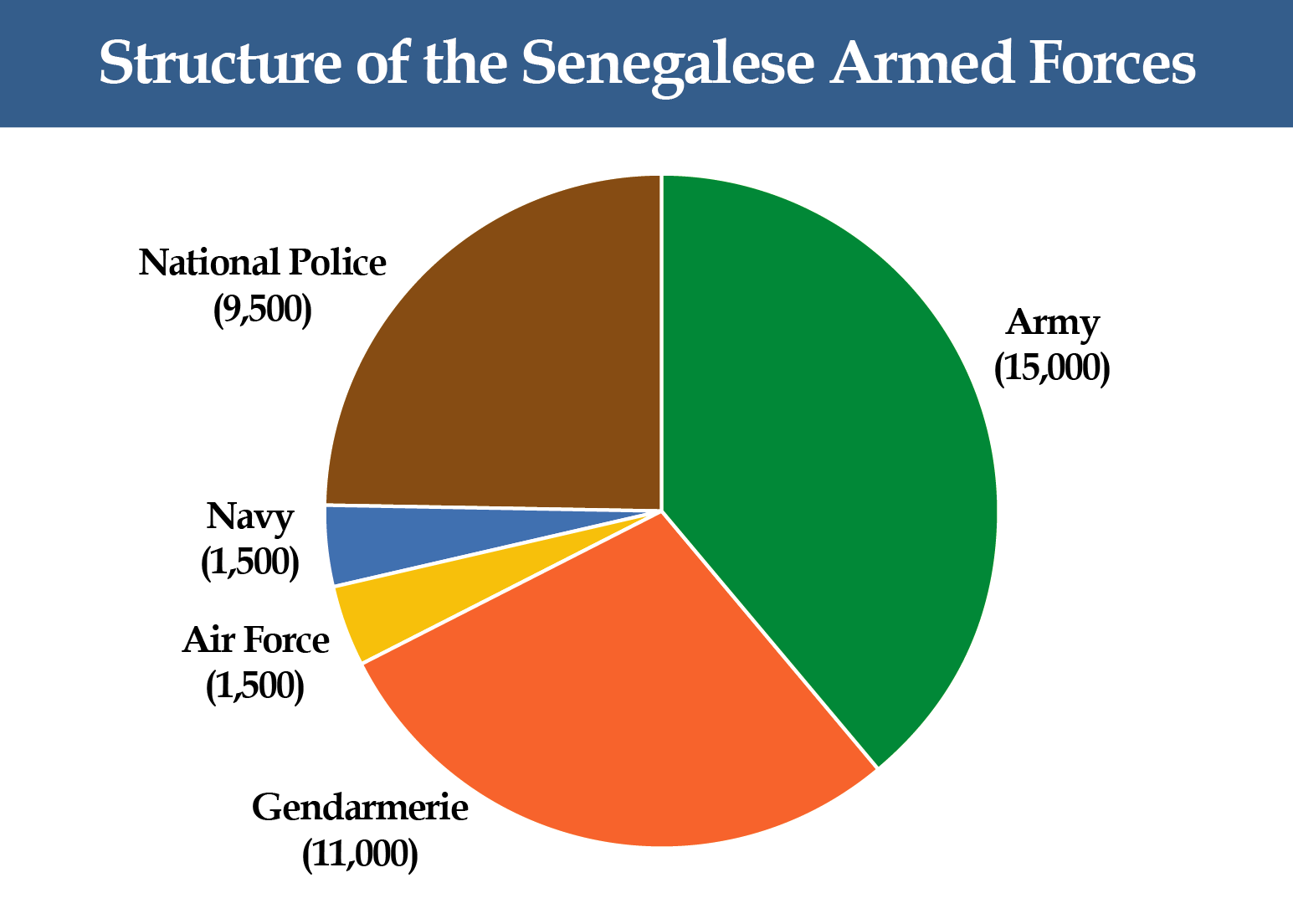 Structure of the Senegalese Armed Forces