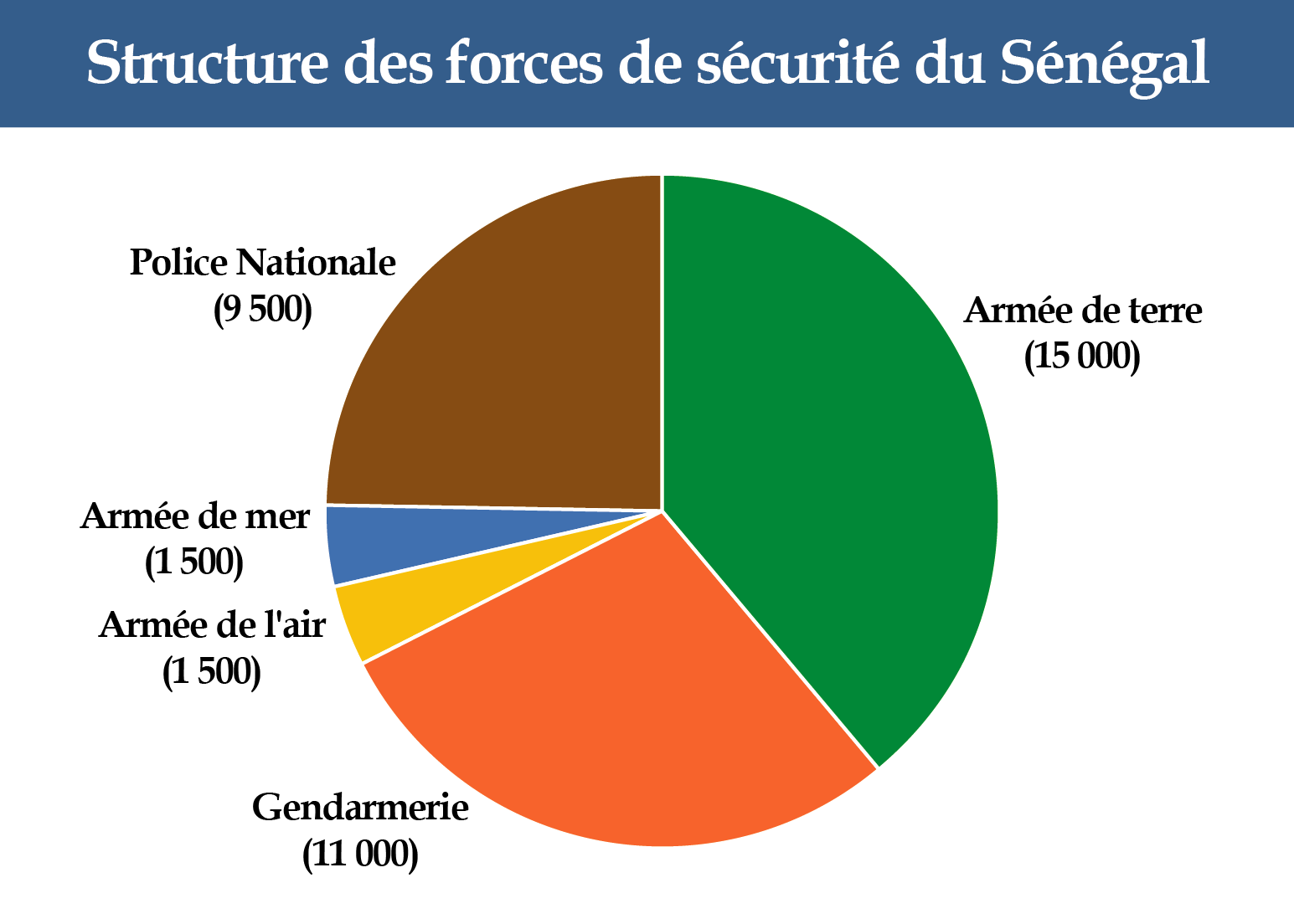 Structure des forces de sécurité du Sénégal
