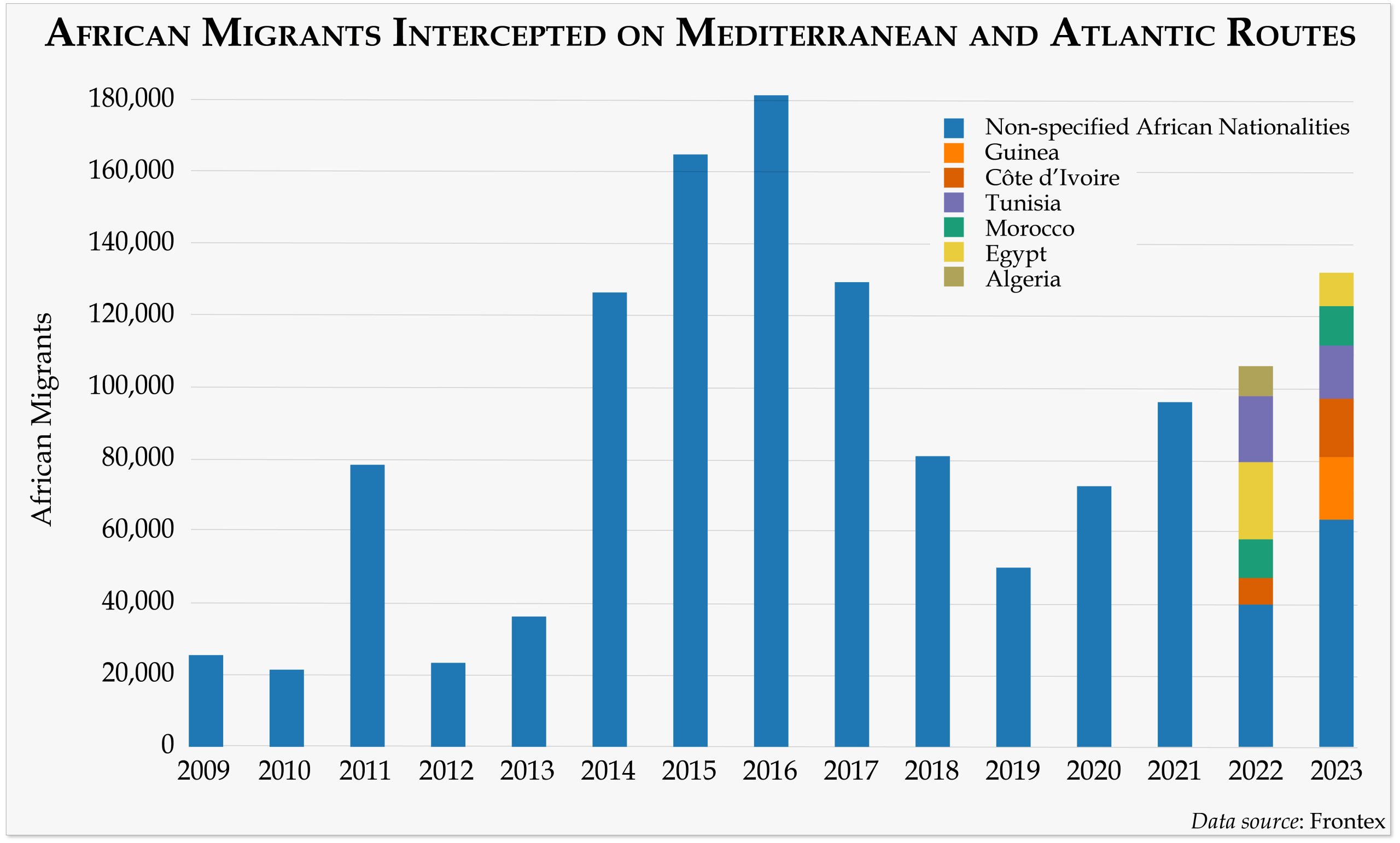 Africa migrants intercepted on Mediterranean and Atlantic Routes
