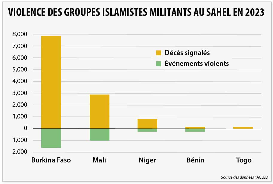 FRMIG2024 Table 3 Violence des groupes islamistes militants au Sahel en 2023