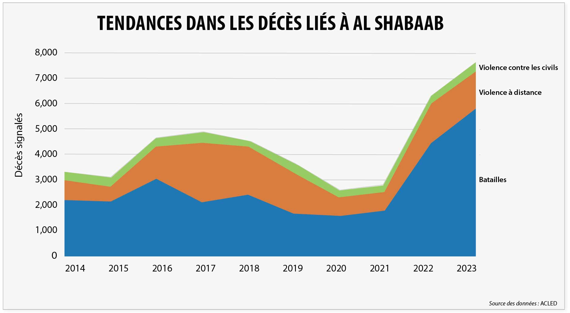 FRMIG2024 Table 5 Tendances dans les décès liés à Al Shabaab