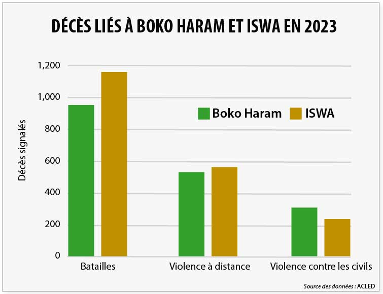 FRMIG2024 Table 6 Décès liés à Boko Haram et ISWA en 2023