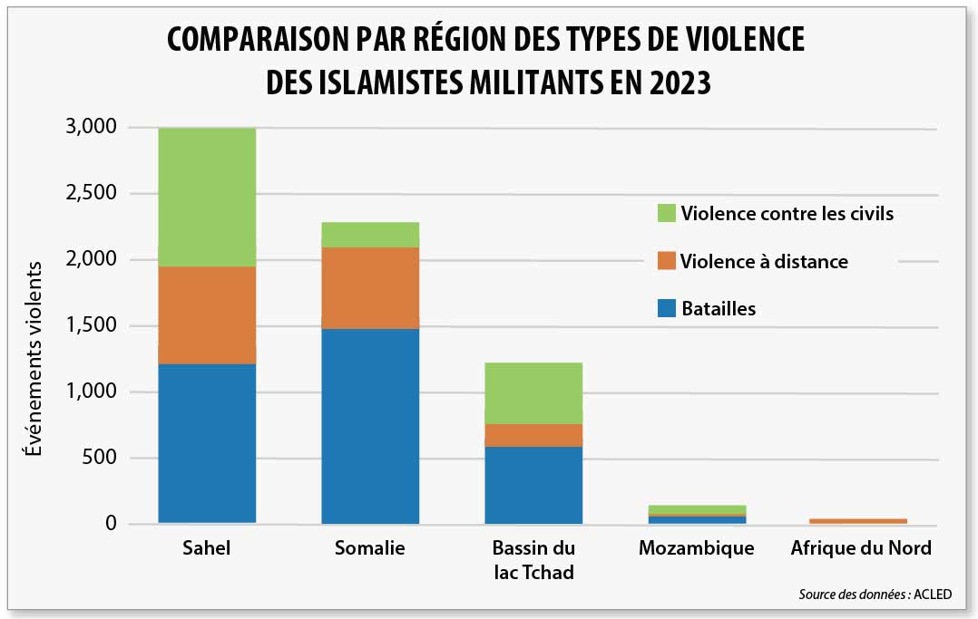 FRMIG2024 Table 7 Comparaison par région des types de violence des islamistes militants en 2023
