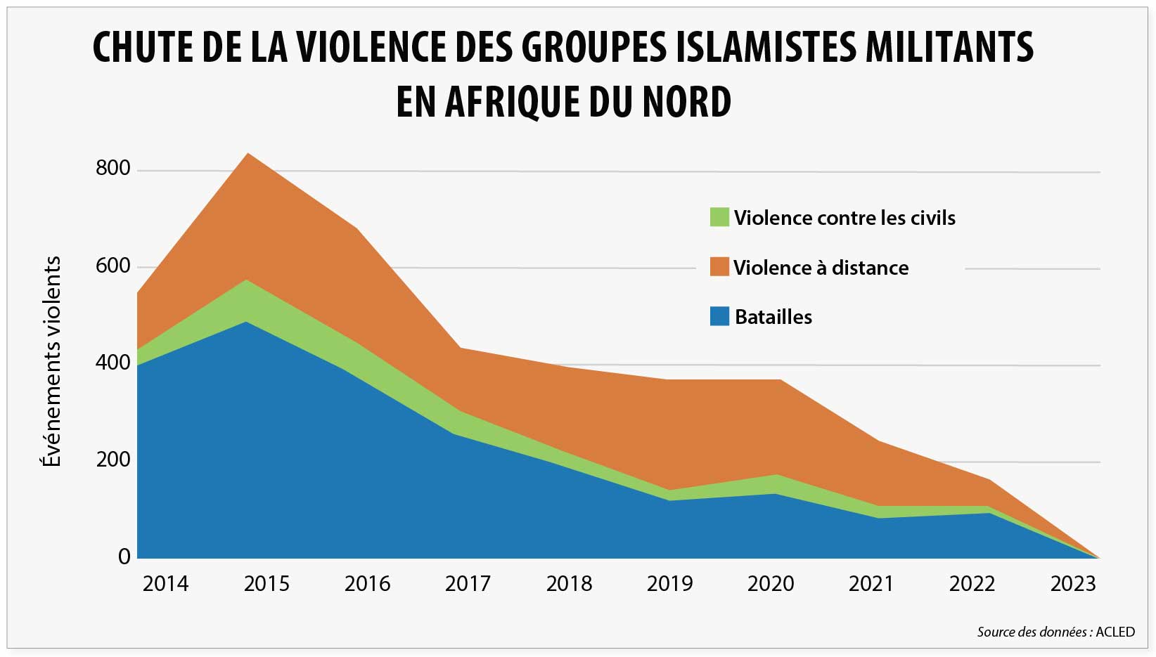 FRMIG2024 Table 8 Chute de la violence des groupes islamistes militants en Afrique du Nord
