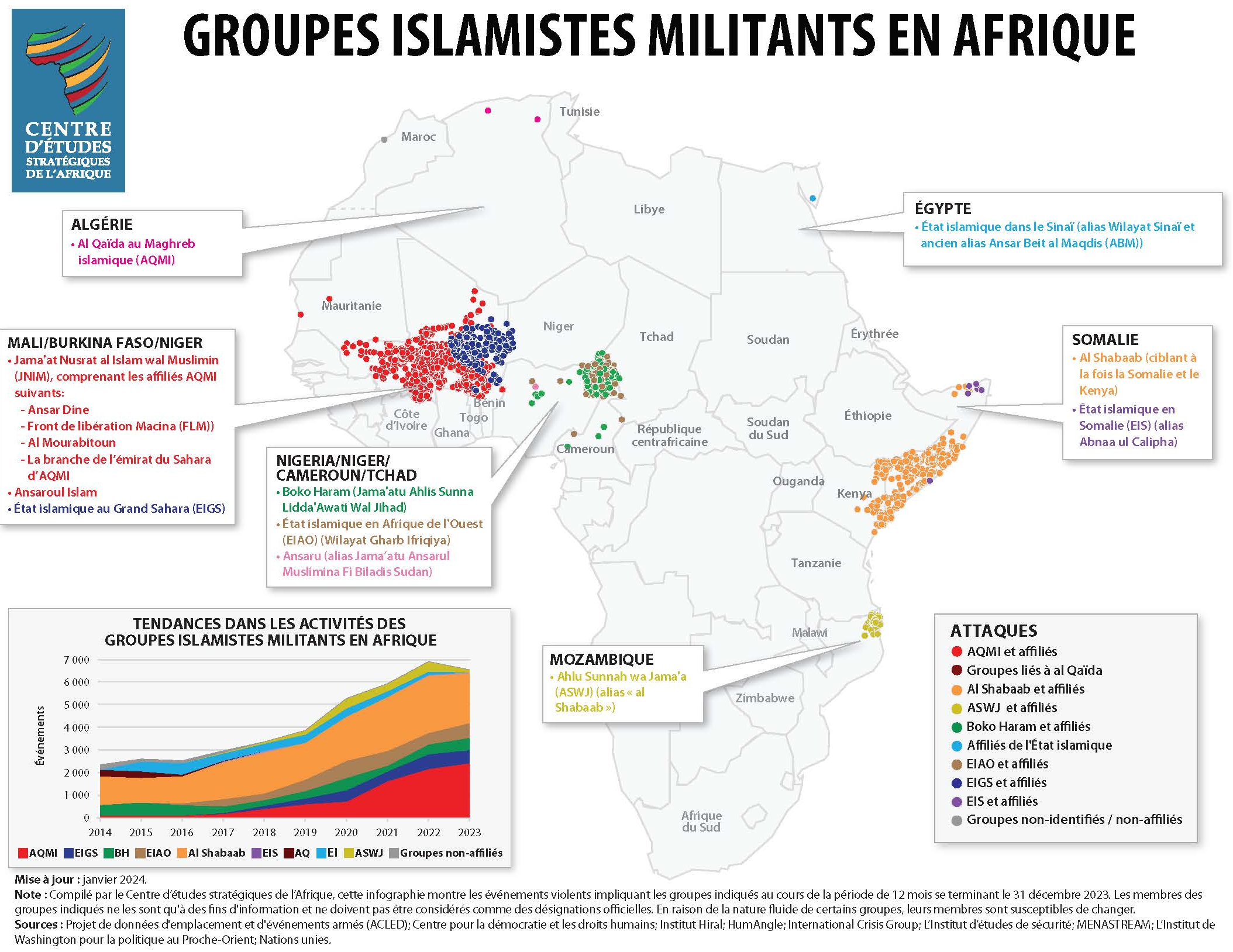 En Afrique, les morts imputables à la violence des islamistes militants continuent de monter en flèche