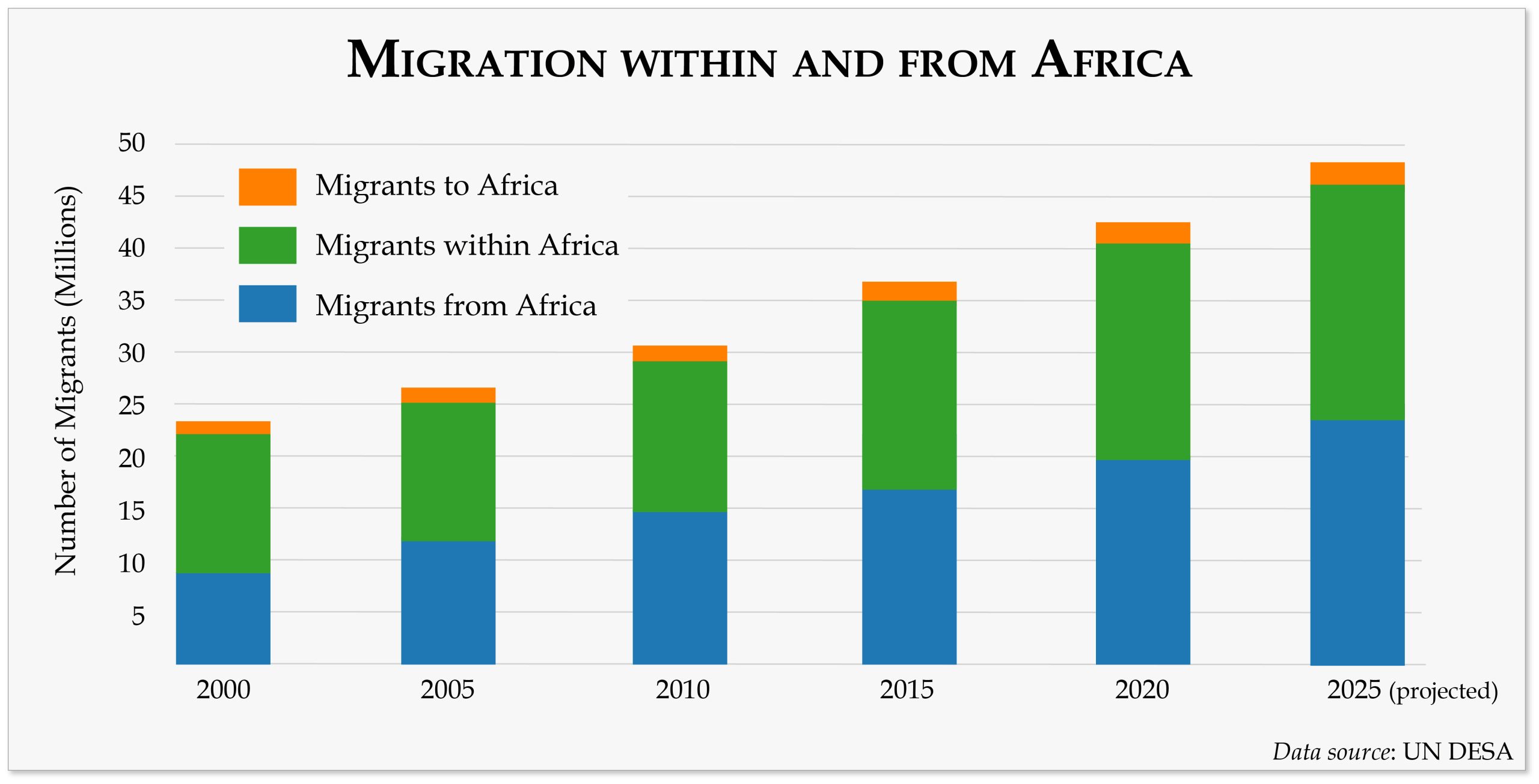Migration within and from Africa graph 2000-2025