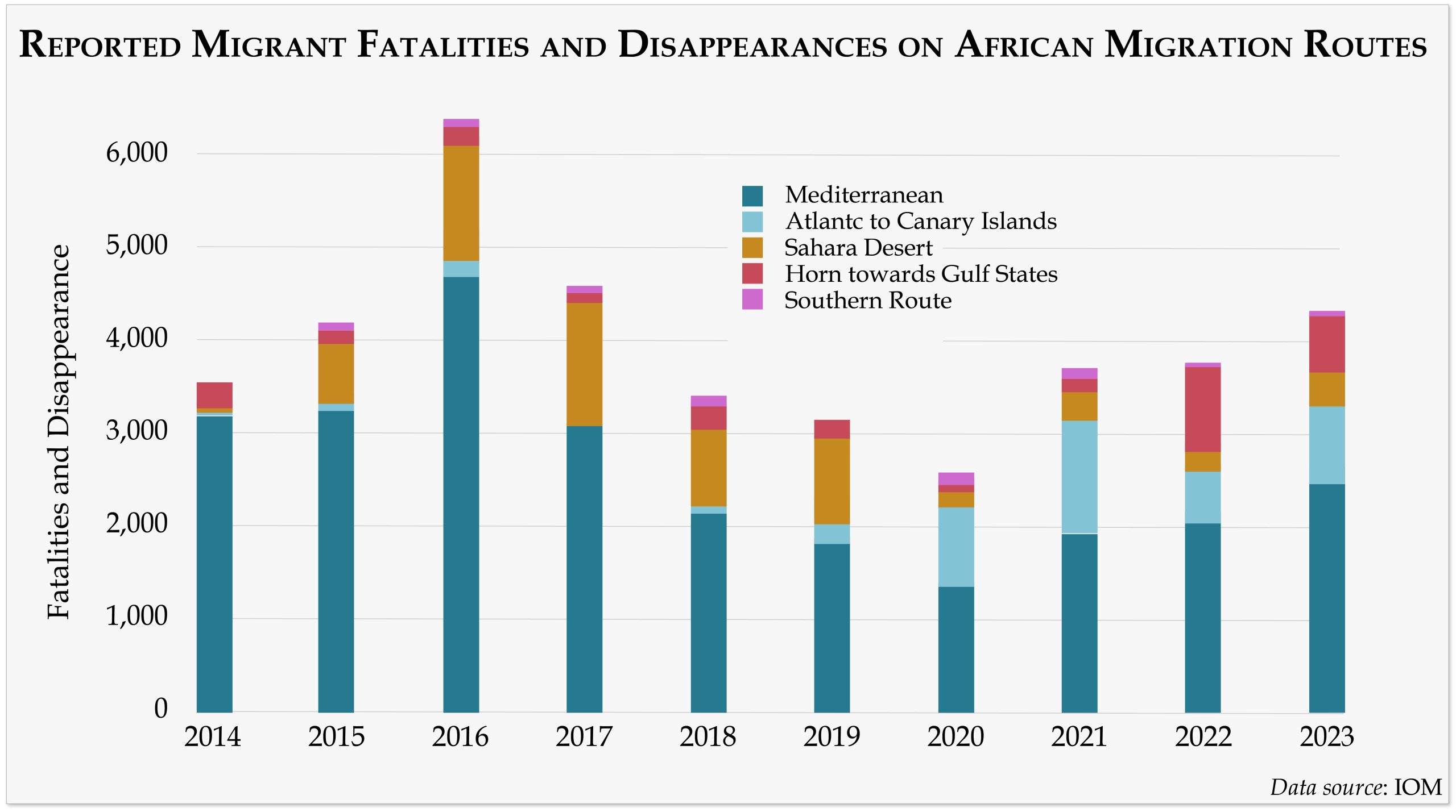 Reported migrant fatalities and disappearances on African migration routes