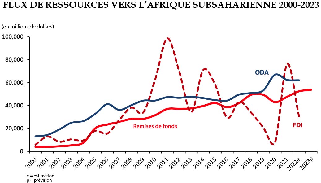 Resource flows to sub-Saharan Africa, 2000-2023