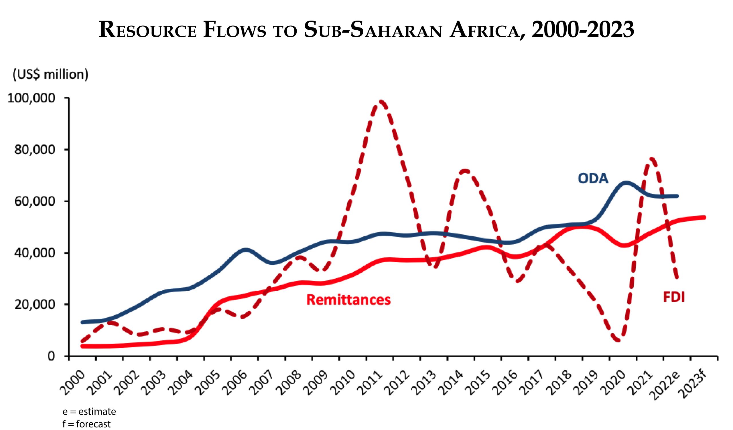 Resource flows to sub-Saharan Africa, 2000-2023