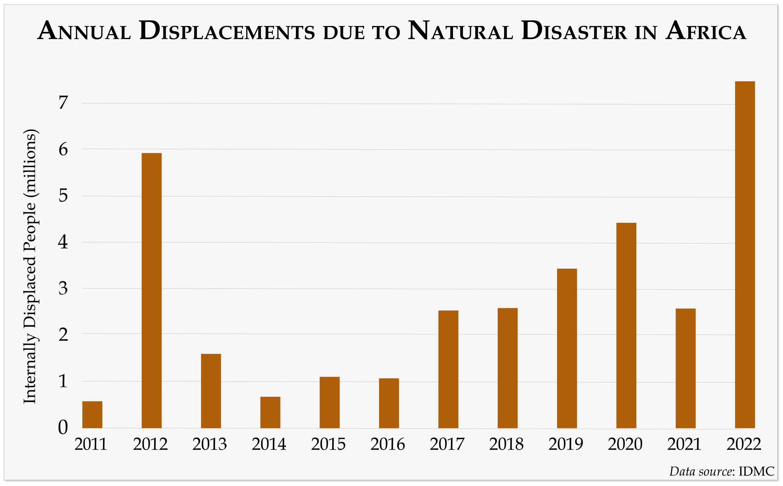 Annual Displacements due to National Disaster in Africa