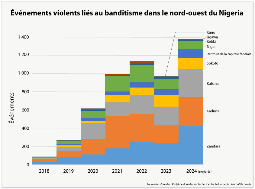 Bandit-related violent events in North West Nigeria (chart)