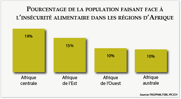 Pourcentage de la population faisant face à l’insécurité alimentaire dans les régions d’Afrique 