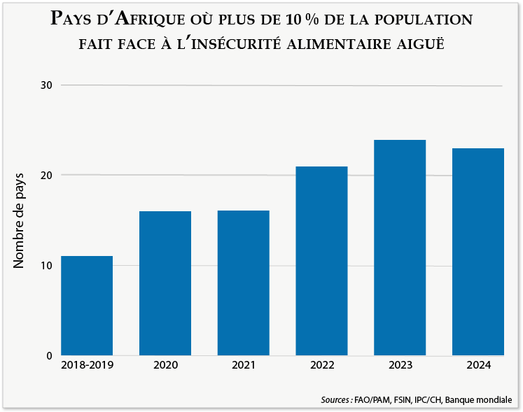 Pays d’Afrique où plus de 10 % de la population fait face à l’insécurité alimentaire aiguë