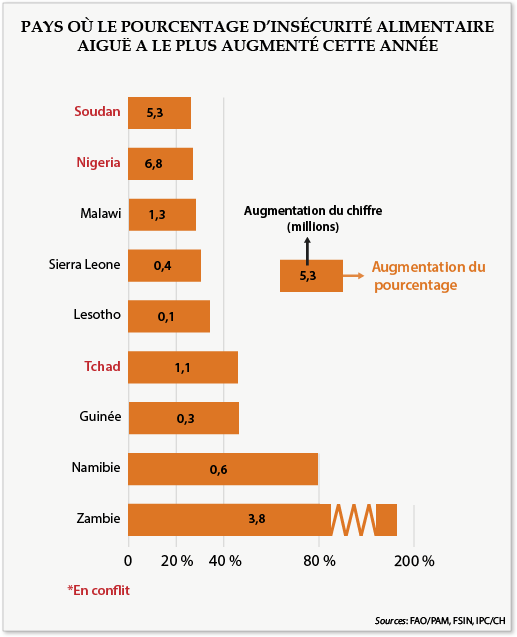 Pays où le pourcentage d’insécurité alimentaire aiguë a le plus augmenté cette année