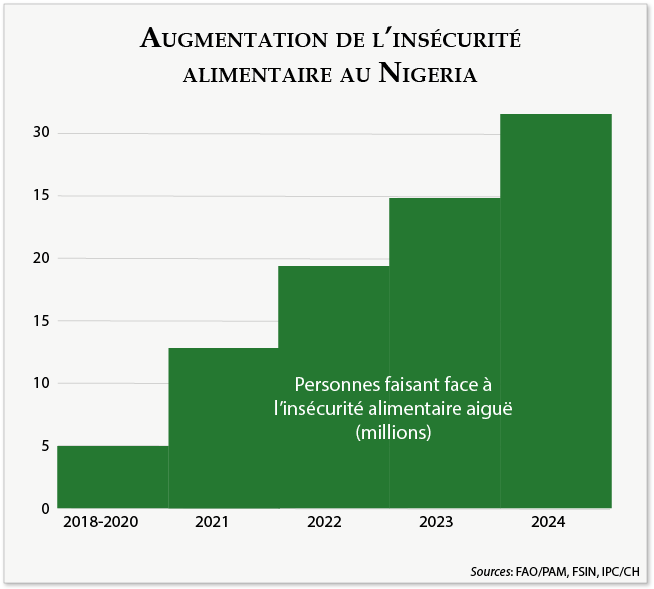 Augmentation de l’insécurité alimentaire au Nigeria