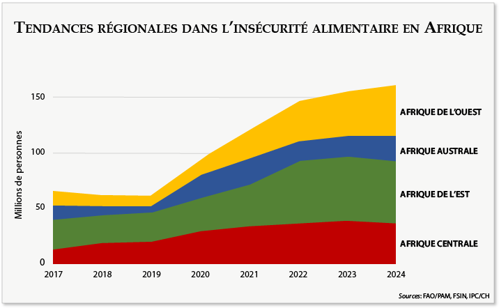 Tendances régionales dans l’insécurité alimentaire en Afrique