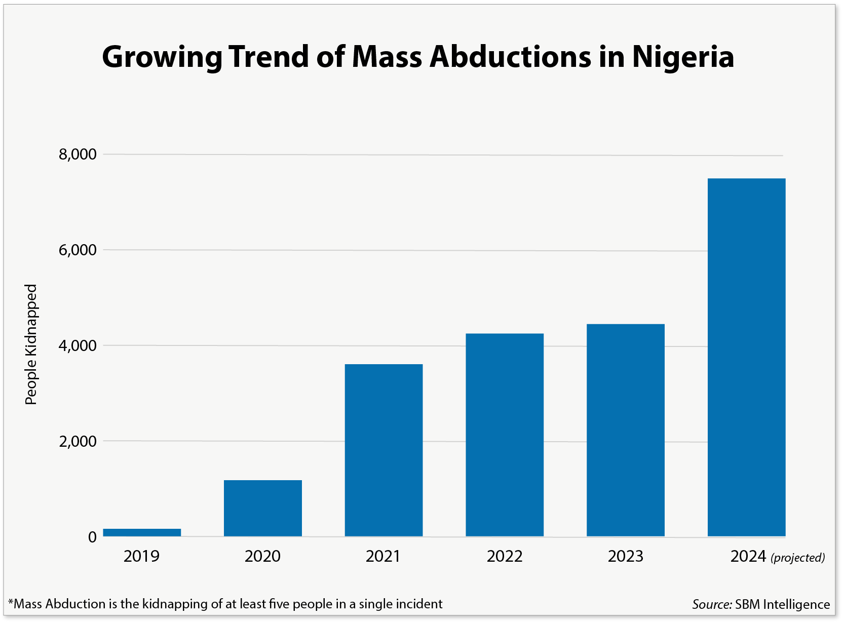 Growing Trend of Mass Abductions in Nigeria Chart