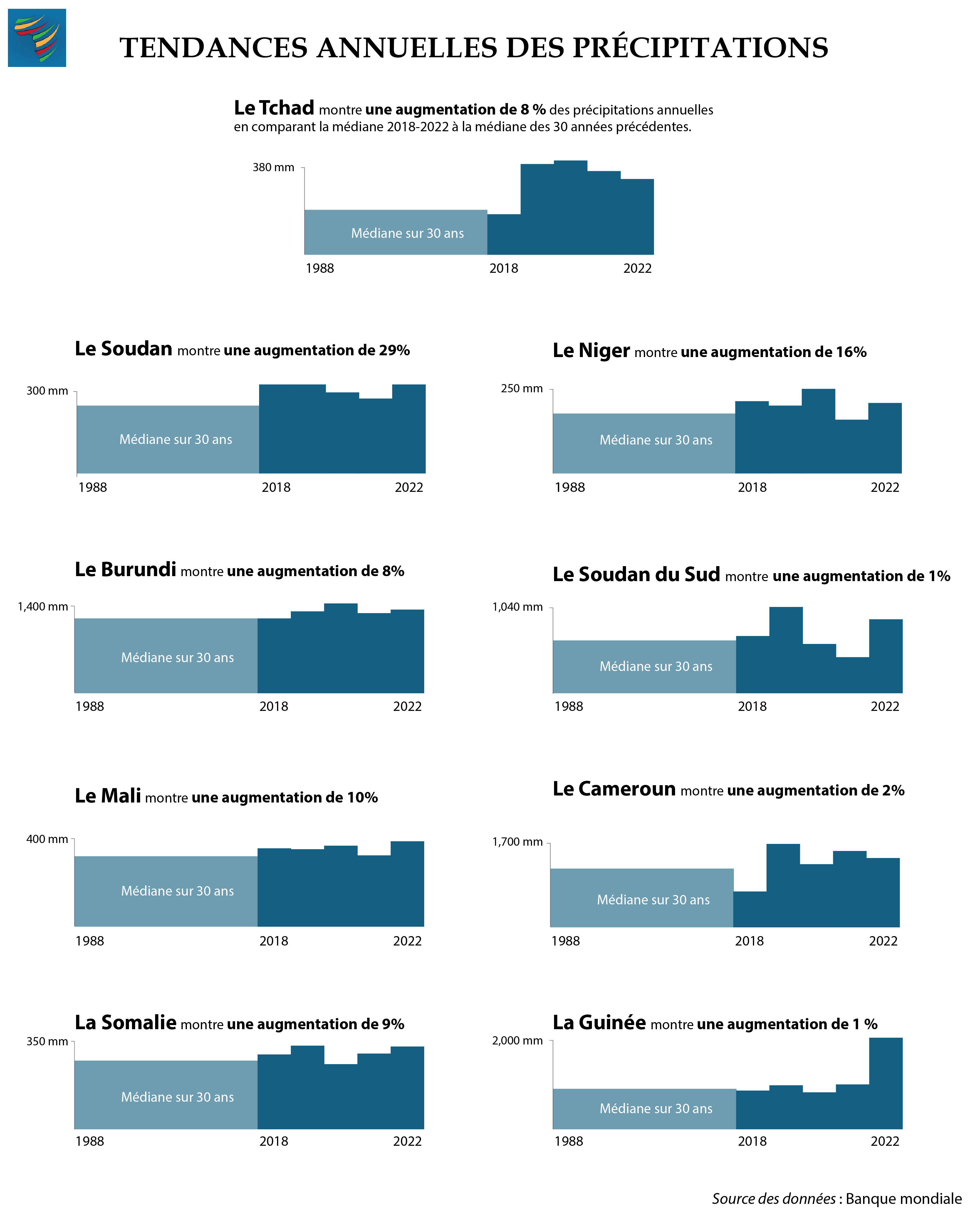 Tendances annuelles des précipitations