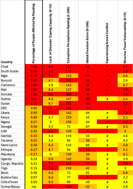 Governance Factors Closely Linked to Greater Population Impacts from Flooding