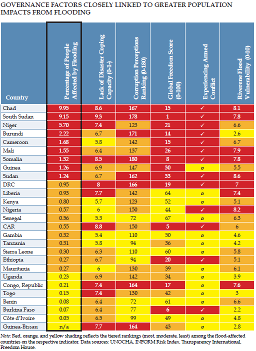 Table with countries along the Y-axis and governance factors along the X-axis.