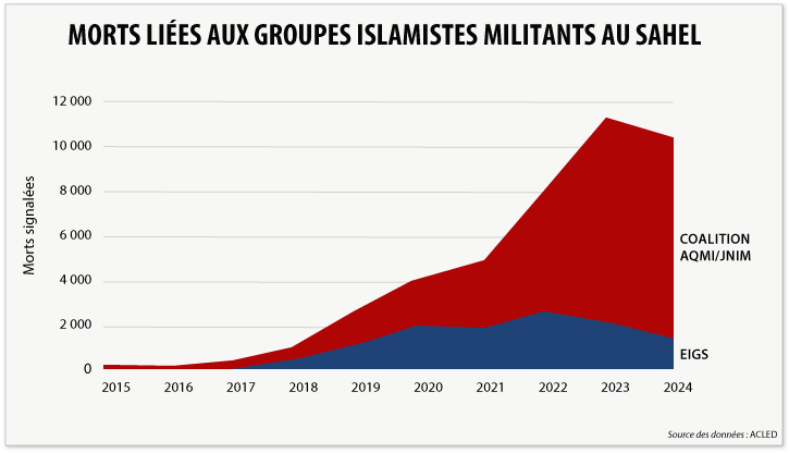 Stacked area chart of fatalities linked to militant Islamist groups in the Sahel from 2015 to 2024, separated into ISGS and AQIM/JNIM.