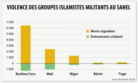 Bar chart showing both violent events and reported fatalities in 2024 for Burkina Faso, Mali, Niger, Benin, and Togo.