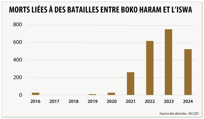 Bar chart showing fatalities linked to battles between Boko Haram and ISWA from 2016 to 2024