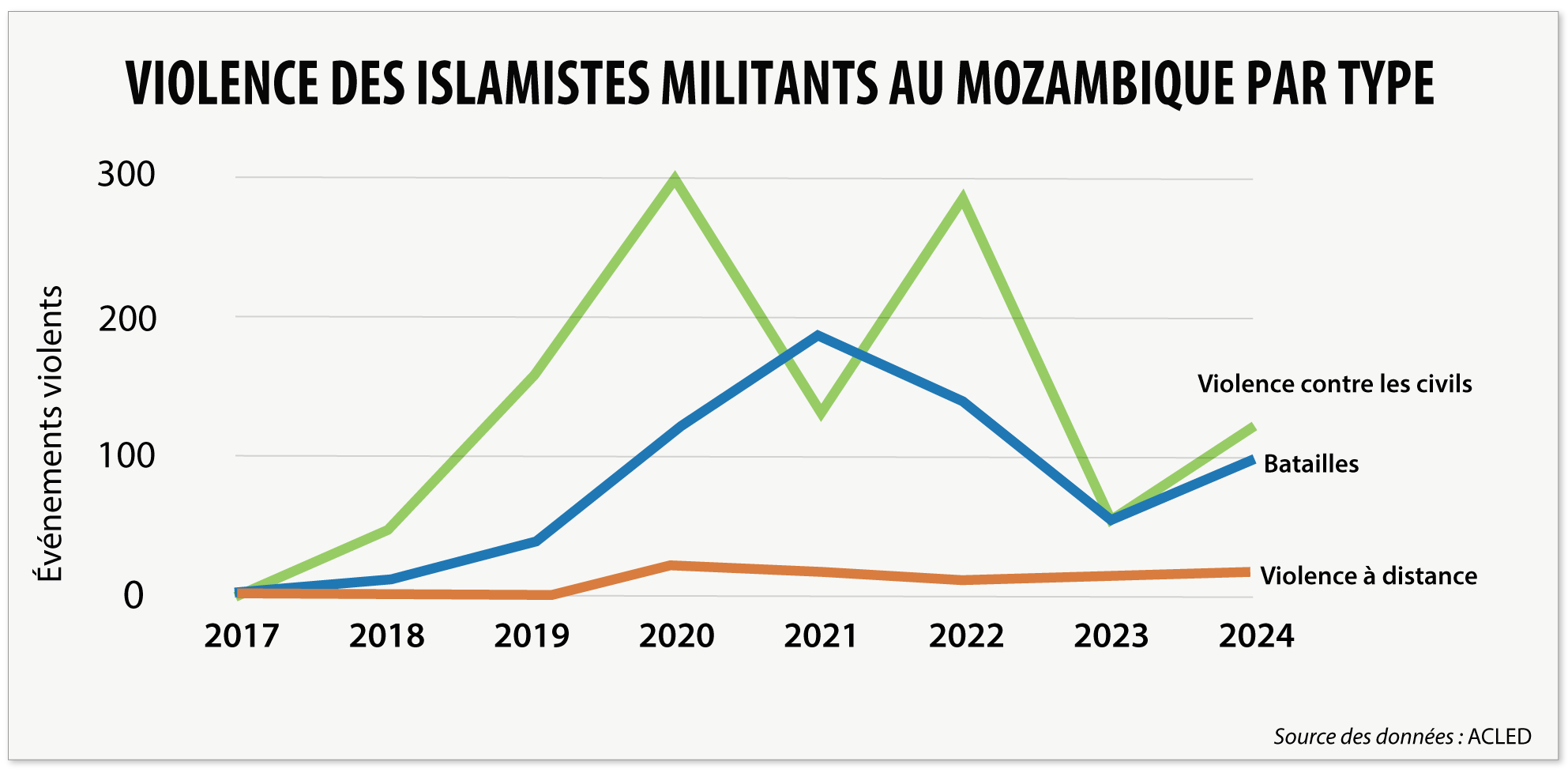 Line chart showing Islamist-related battles, remote violence, and violence against civilians in Mozambique from 2017 to 2024.