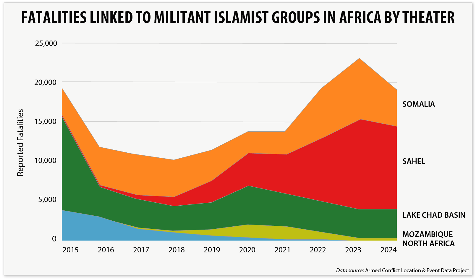 Stacked area chart showing reported fatalities linked to militant Islamist groups each year from 2015 to 2024, separated by theater.