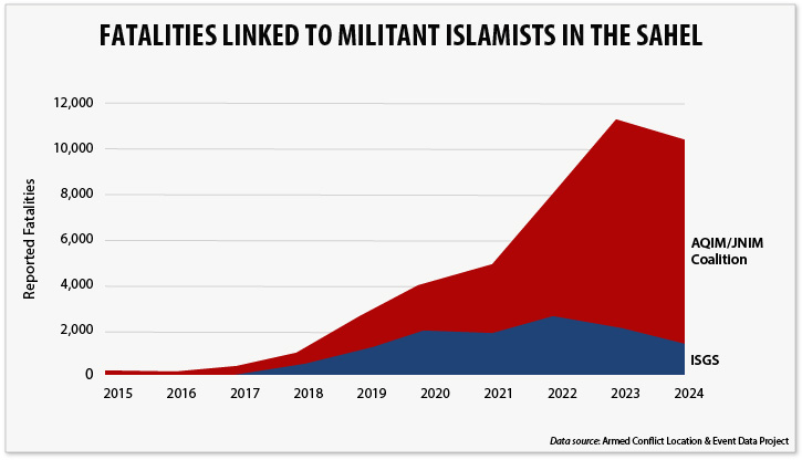 Stacked area chart of fatalities linked to militant Islamist groups in the Sahel from 2015 to 2024, separated into ISGS and AQIM/JNIM.