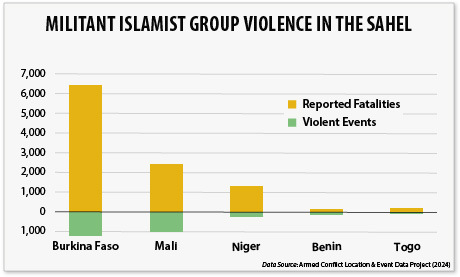 Bar chart showing both violent events and reported fatalities in 2024 for Burkina Faso, Mali, Niger, Benin, and Togo.