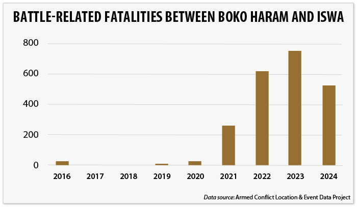 Bar chart showing fatalities linked to battles between Boko Haram and ISWA from 2016 to 2024