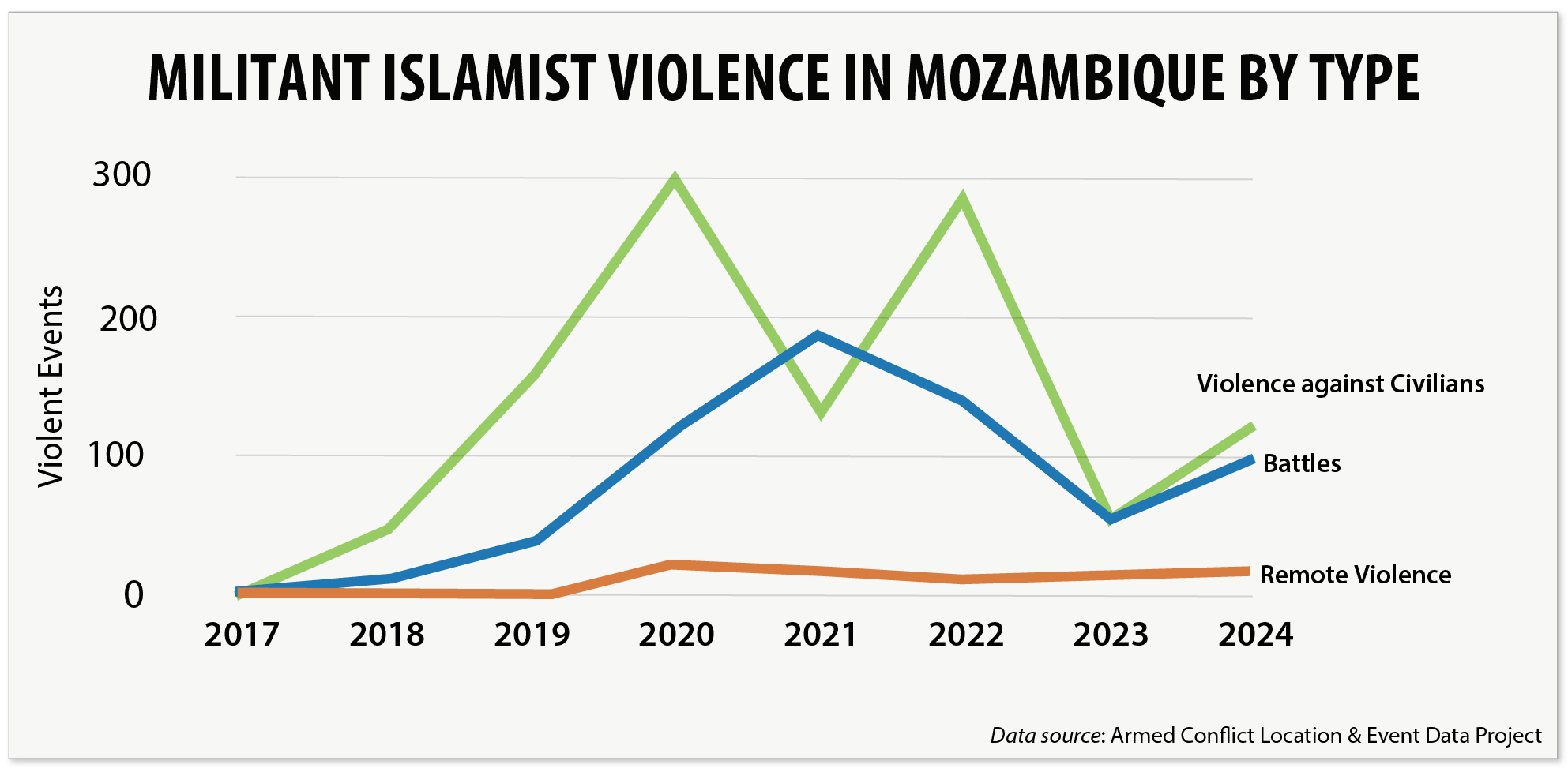 Line chart showing Islamist-related battles, remote violence, and violence against civilians in Mozambique from 2017 to 2024.