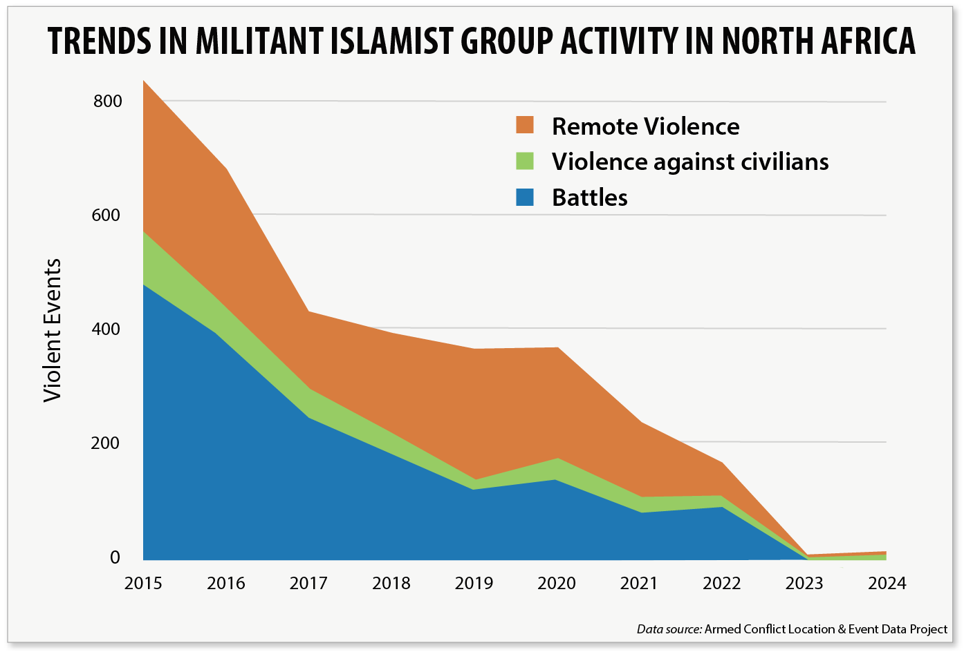 Stacked area chart showing the declining Islamist-related battles, remote violence, and violence against civilians in North Africa from 2015 to 2024.