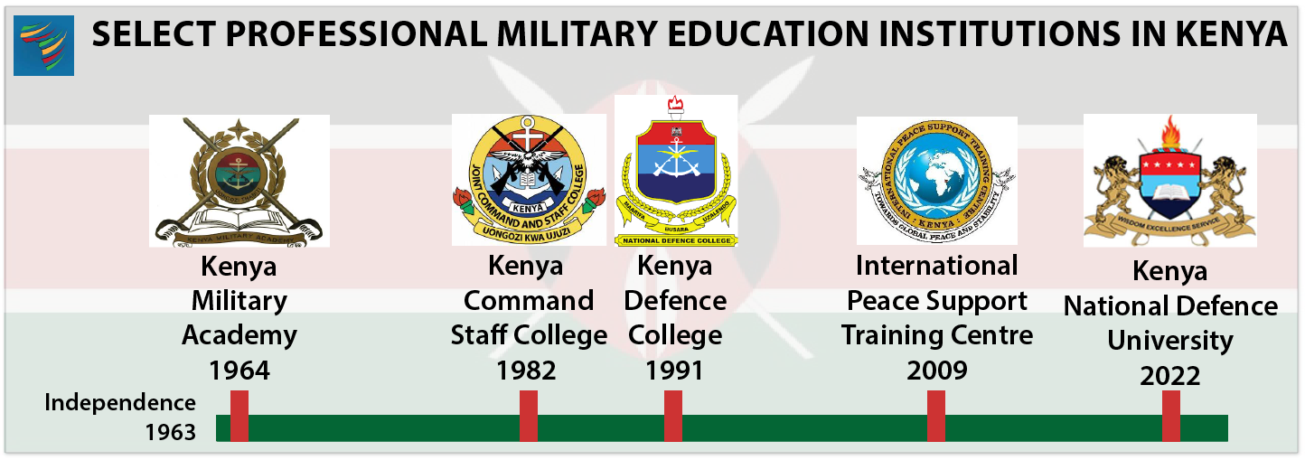 Timeline of Kenyan history showing the founding of the country's four PME institutions