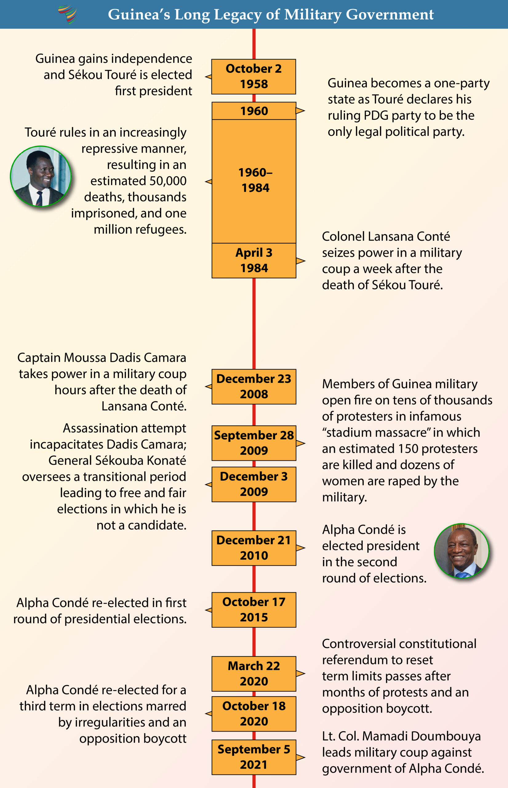 Guinea Timeline 1